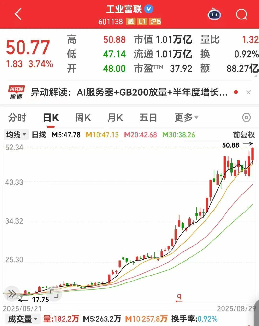 TMT板块首只万亿股出炉！集体大涨<strong></p>
<p>币圈</strong>，龙头创近三年新高