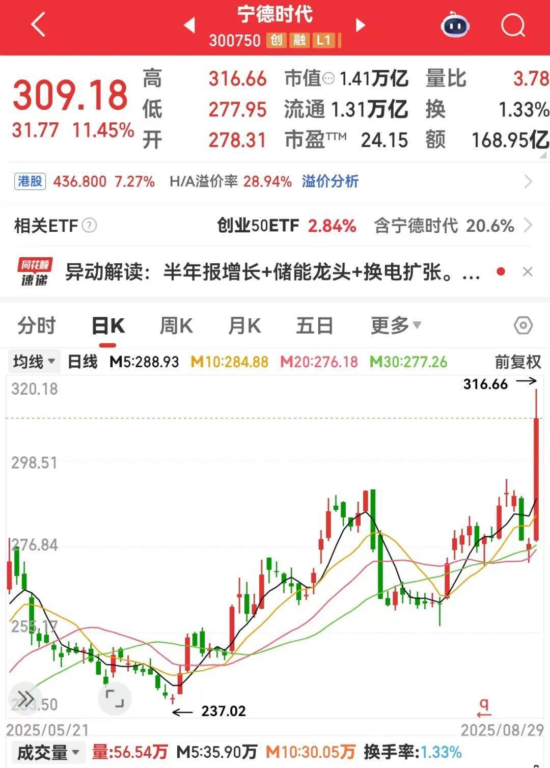 TMT板块首只万亿股出炉！集体大涨<strong></p>
<p>币圈</strong>，龙头创近三年新高