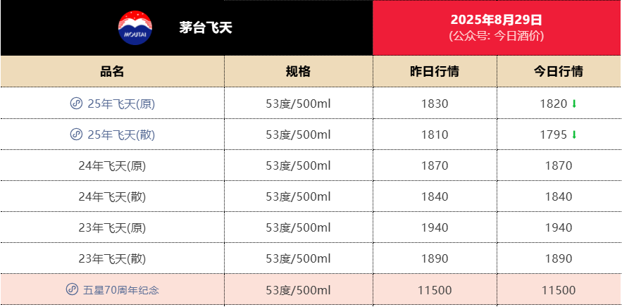 失守1800元<strong></p>
<p>币圈</strong>！飞天茅台批发价年内第二次跌破关键价格节点
