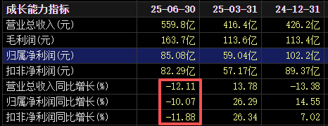 不分红了！格力电器中报失速，二季度业绩下滑明显！空调为何卖不动了？