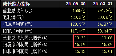 不分红了！格力电器中报失速<strong></p>
<p>币圈</strong>，二季度业绩下滑明显！空调为何卖不动了？