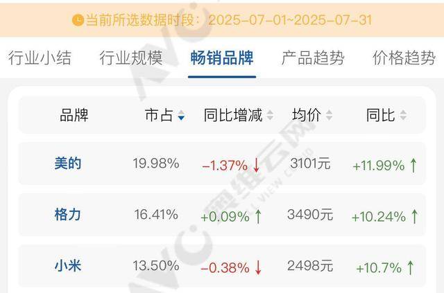 格力拆机“打假”小米<strong></p>
<p>币圈</strong>，称四年前产品已领先对方新品