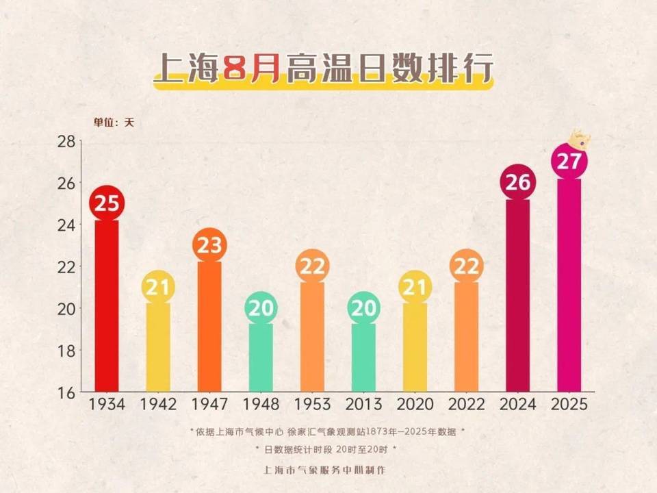 上海今日将现局部大雨到暴雨<strong></p>
<p>动力币</strong>，注意防风防雨防雷电！后半周“秋老虎”要来