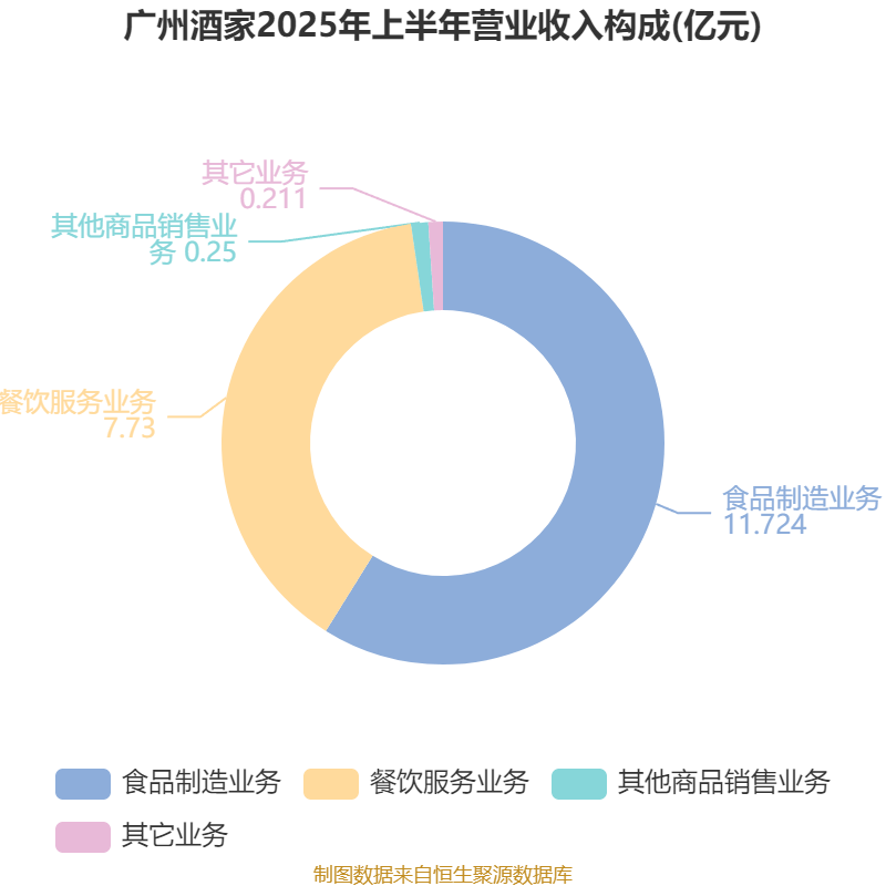 广州酒家：2025年上半年净利润3910.07万元