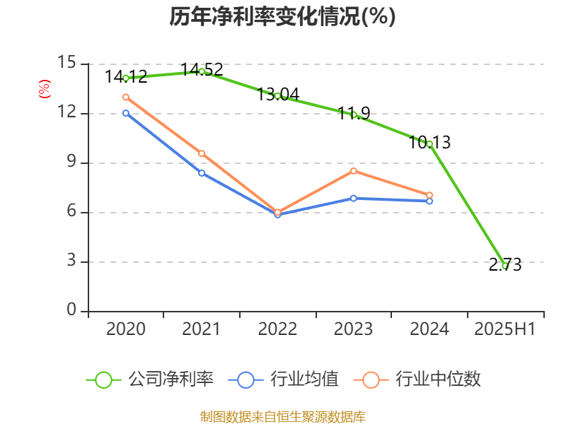 广州酒家：2025年上半年净利润3910.07万元