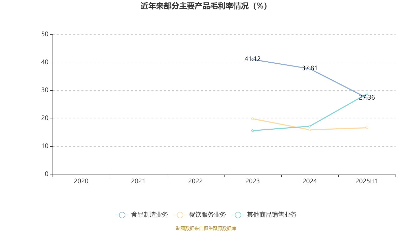 广州酒家：2025年上半年净利润3910.07万元