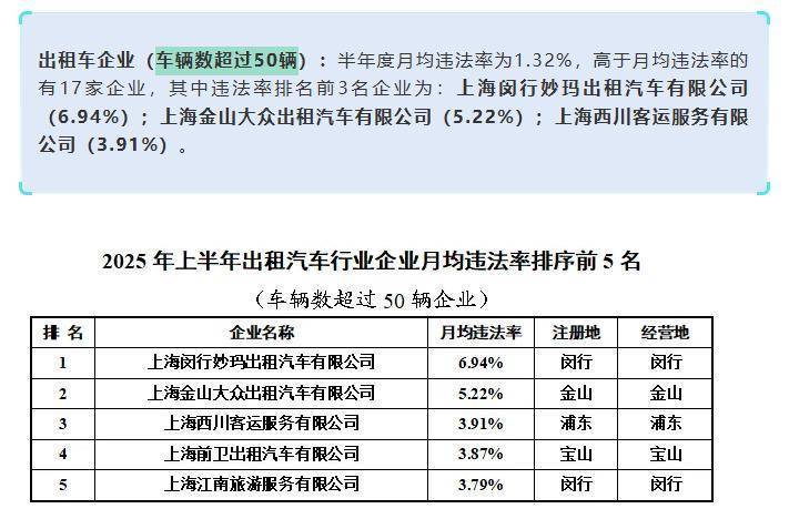 上海虹桥站出租车又现“短途拒载“<strong></p>
<p>动力币</strong>！ 乘客4公里行程引爆司机辱骂