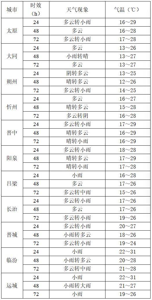 9月2日夜间开始山西中南部多阵性降水<strong></p>
<p>邮宝币</strong>！