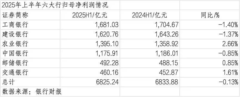 260万银行人<strong></p>
<p>邮宝币</strong>，上半年平均薪酬“曝光”！平均涨薪1300元，5家人均月薪超4.5万；六大行半年赚6825亿，分红超2000亿