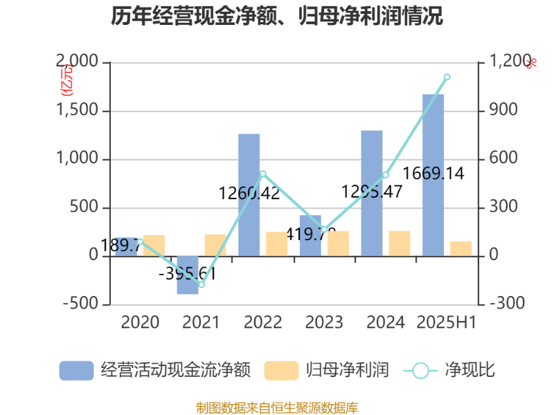 北京银行：2025年上半年净利润150.53亿元 同比增长1.12%