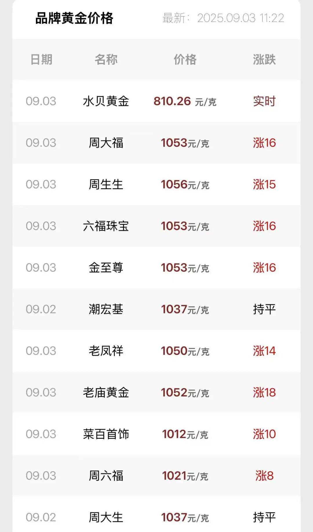 连涨7天！金价又创新高<strong></p>
<p>星星币</strong>，还有后劲儿？