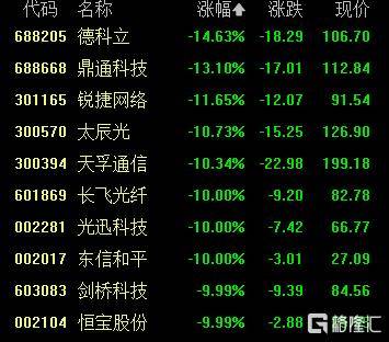 A股收评:创业板指2.85%!全市场超4000股下跌<strong></p>
<p>星星币</strong>,CPO概念重挫