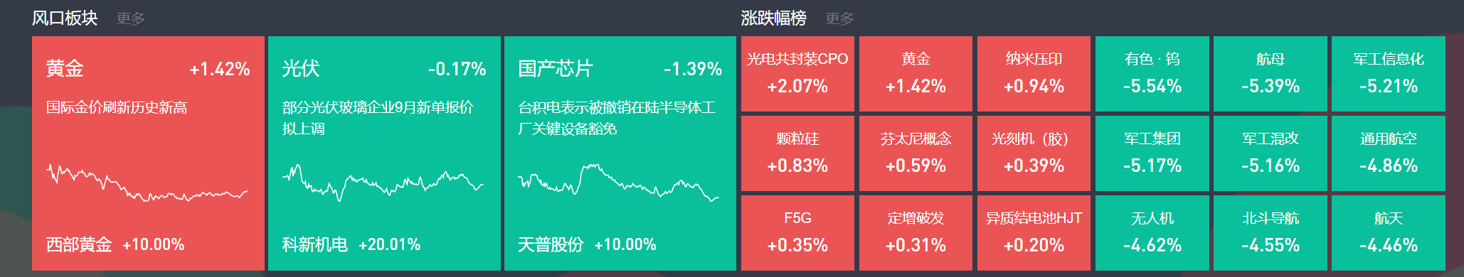 9月3日主题复盘 | 指数继续回调<strong></p>
<p>星星币</strong>，储能板块爆发，国产芯片、黄金持续活跃