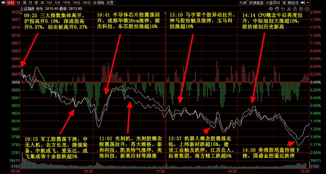 9月3日主题复盘 | 指数继续回调<strong></p>
<p>星星币</strong>，储能板块爆发，国产芯片、黄金持续活跃