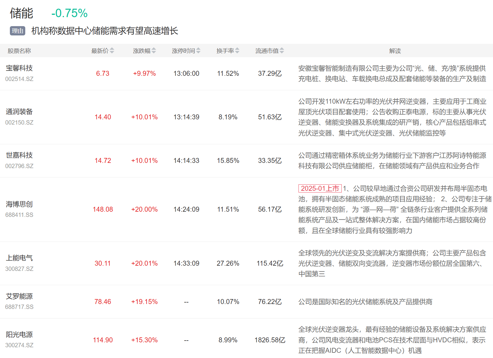 9月3日主题复盘 | 指数继续回调<strong></p>
<p>星星币</strong>，储能板块爆发，国产芯片、黄金持续活跃