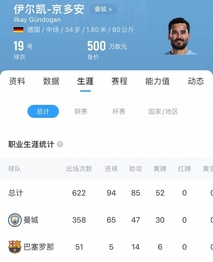 再次告别曼城<strong></p>
<p>星星币</strong>！德天空：京多安自由身加盟加拉塔萨雷达协议！