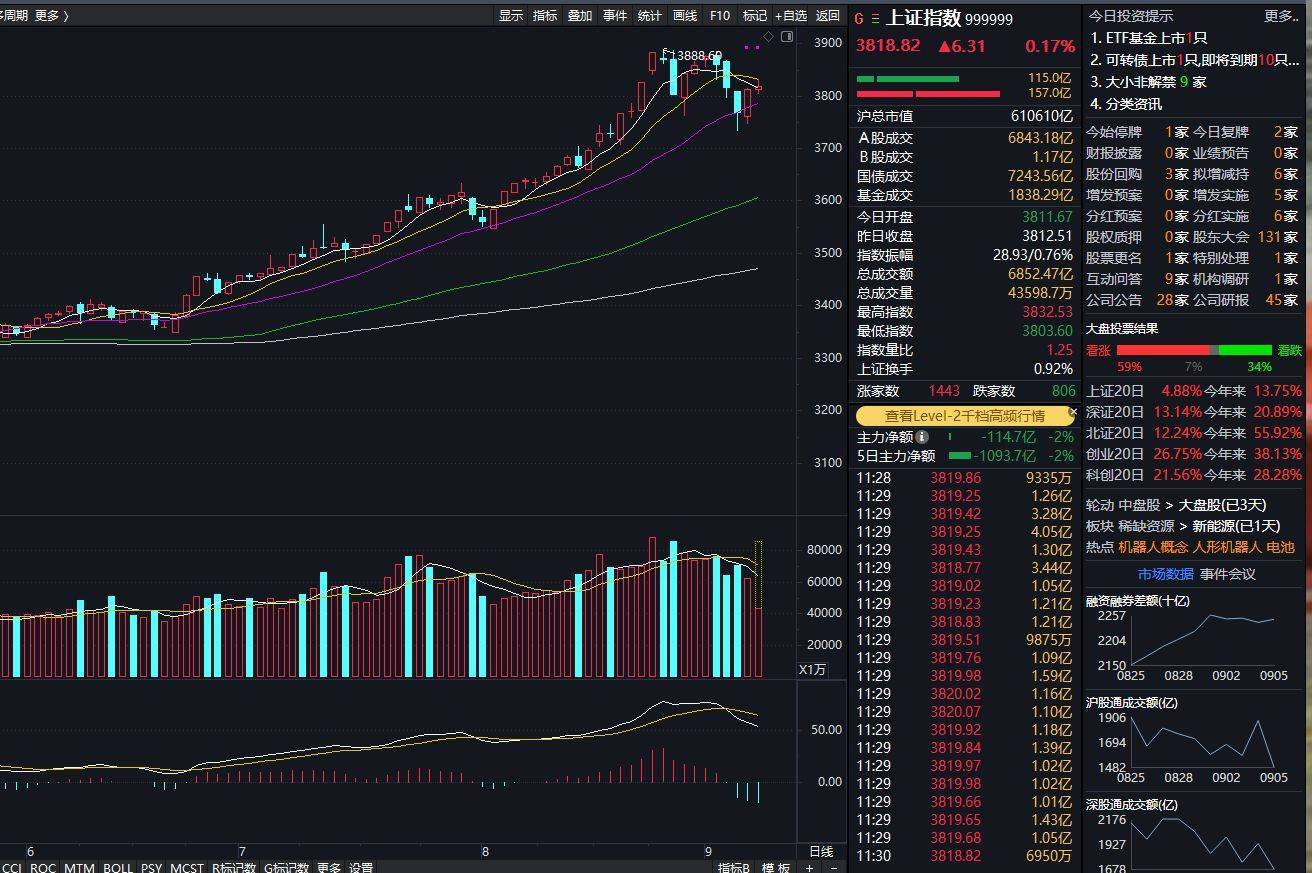 沪指上涨0.17% ，机器人概念领涨，资金回流固态电池