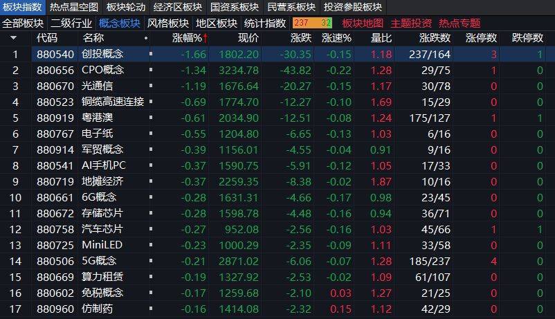 沪指上涨0.17% <strong></p>
<p>上币费用</strong>，机器人概念领涨，资金回流固态电池
