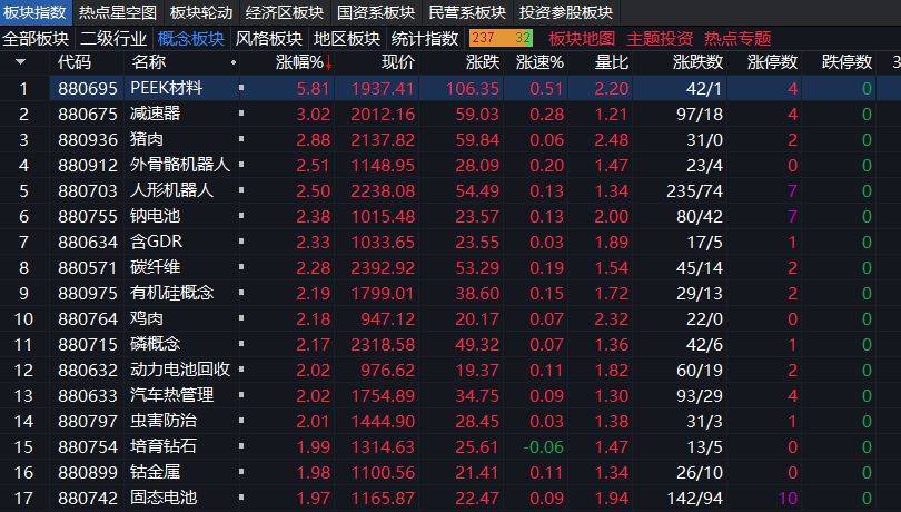 沪指上涨0.17% <strong></p>
<p>上币费用</strong>，机器人概念领涨，资金回流固态电池