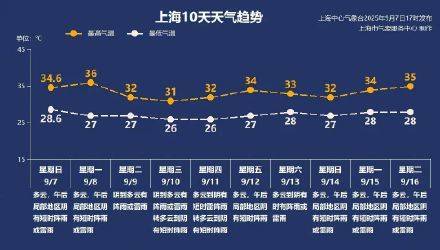 上海秋老虎明天下线<strong></p>
<p>上币费用</strong>，秋台风能否带来降温？