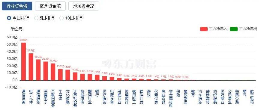 A股三大指数收涨<strong></p>
<p>持币</strong>，两市成交额跌破2万亿！