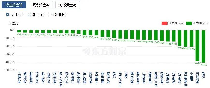 A股三大指数收涨<strong></p>
<p>持币</strong>，两市成交额跌破2万亿！