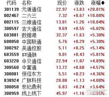 A股收评：主要指数集体收涨！通信服务、CPO板块活跃<strong></p>
<p>持币</strong>，电池股走势疲软
