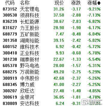 A股收评：主要指数集体收涨！通信服务、CPO板块活跃<strong></p>
<p>持币</strong>，电池股走势疲软