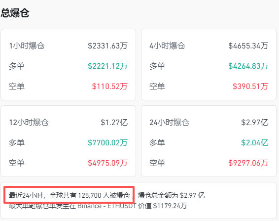 全线跳水<strong></p>
<p>巧币</strong>！近13万人爆仓