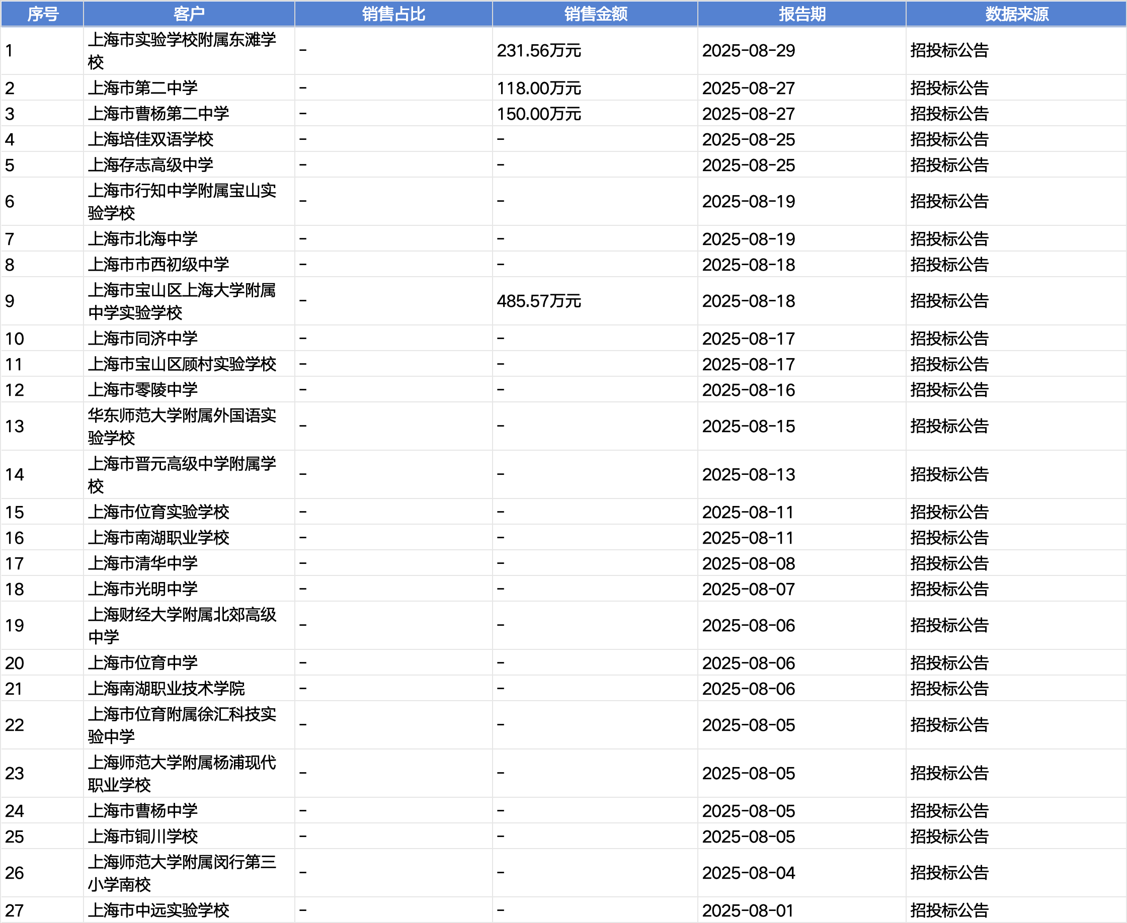 起底上海校园餐争议供应商绿捷：8月中标27个项目<strong></p>
<p>瑞特币</strong>，背后资本到底是谁？