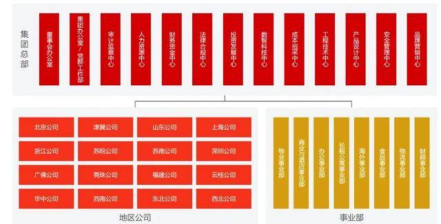 万科调整组织架构<strong></p>
<p>瑞特币</strong>，总部加速收权