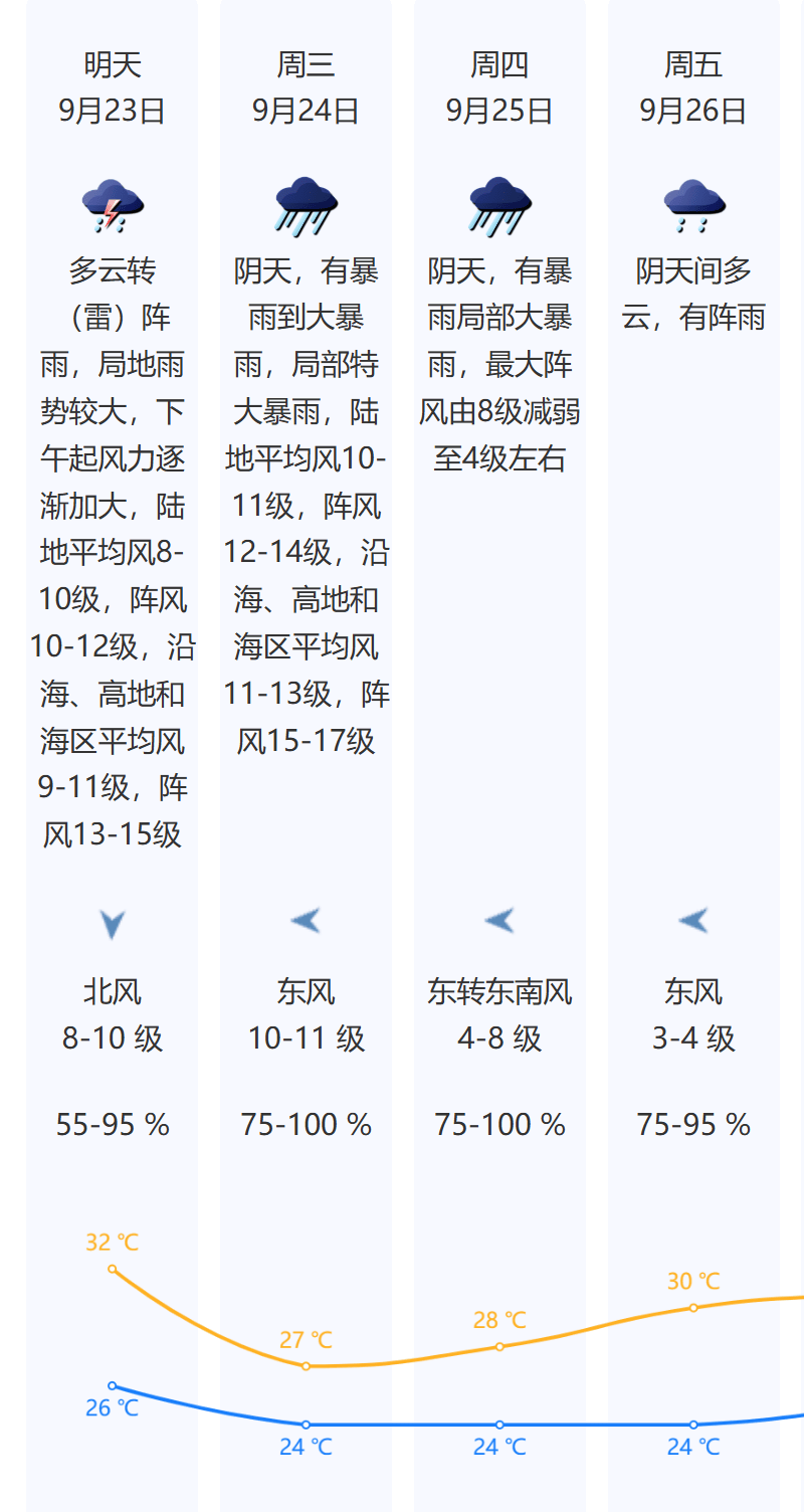 刚刚<strong></p>
<p>微五币商城</strong>！深圳市台风黄色预警信号预发布！