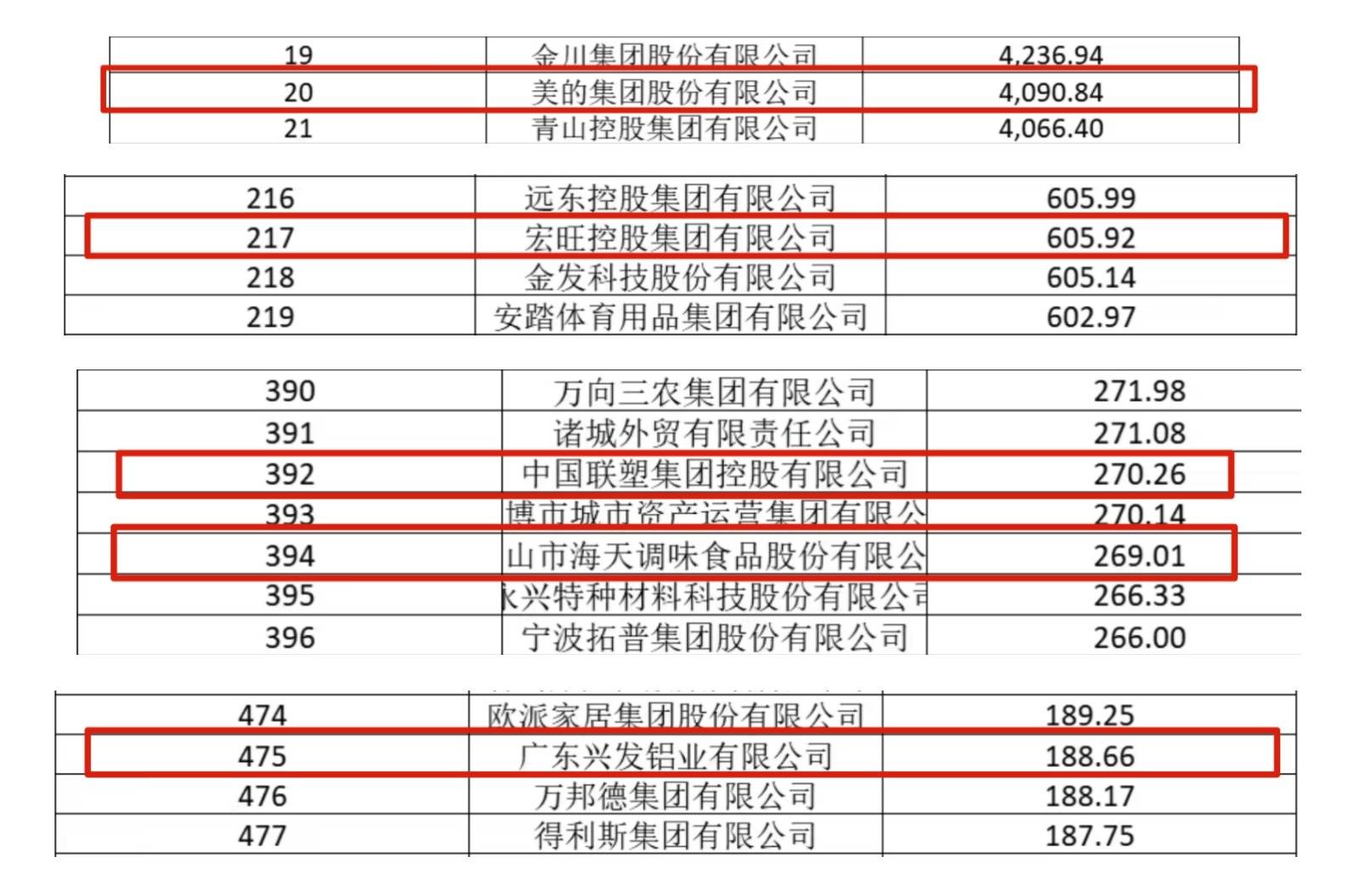 美的、海天等上榜，5家佛企入围中国制造业企业500强榜单