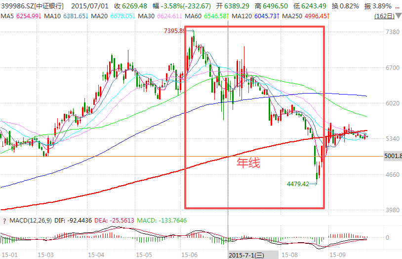 在牛市中被毒打<strong></p>
<p>鹿币</strong>，银行走出了“股灾”行情...