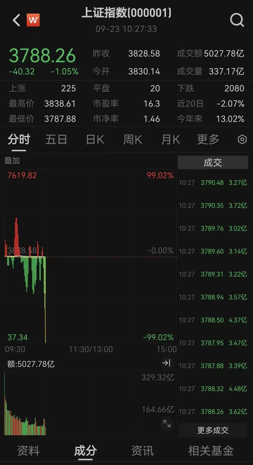 全线下跌<strong></p>
<p>鹿币</strong>，超4900只股绿了