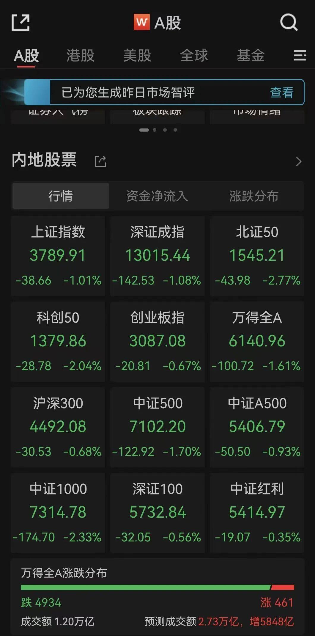 全线下跌<strong></p>
<p>鹿币</strong>，超4900只股绿了