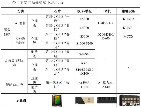 “中国英伟达”上会了<strong></p>
<p>鹿币</strong>，能否改写芯片战争？