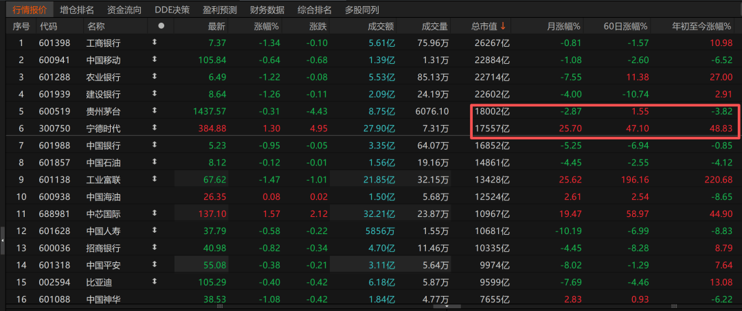 历史时刻<strong></p>
<p>币特儿</strong>！宁德时代超越贵州茅台