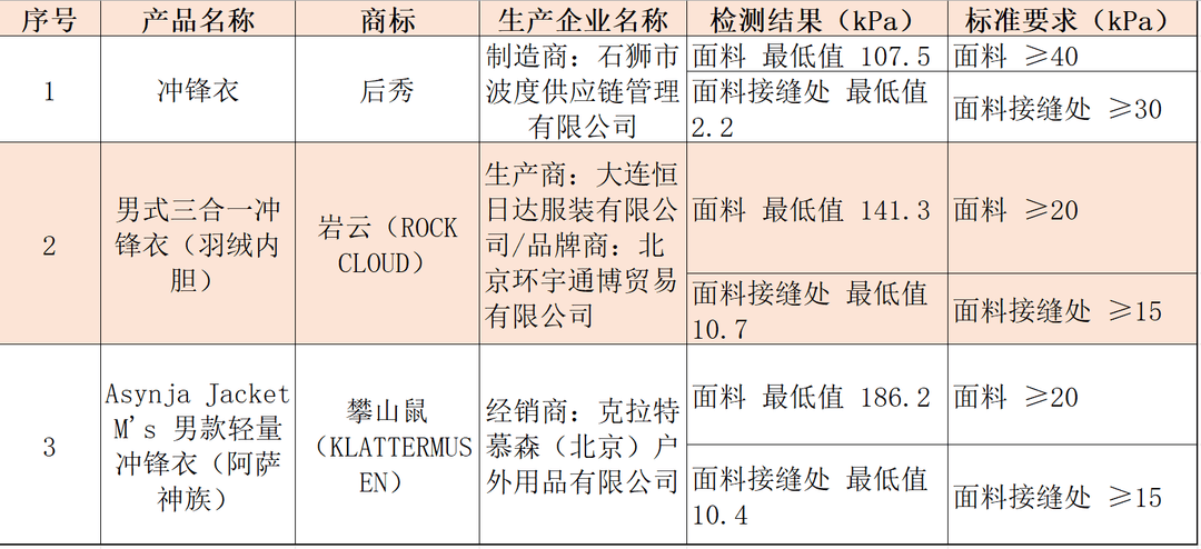 注意！冲锋衣40款里3款“不防水”<strong></p>
<p>币特儿</strong>，教你一招在家也能测