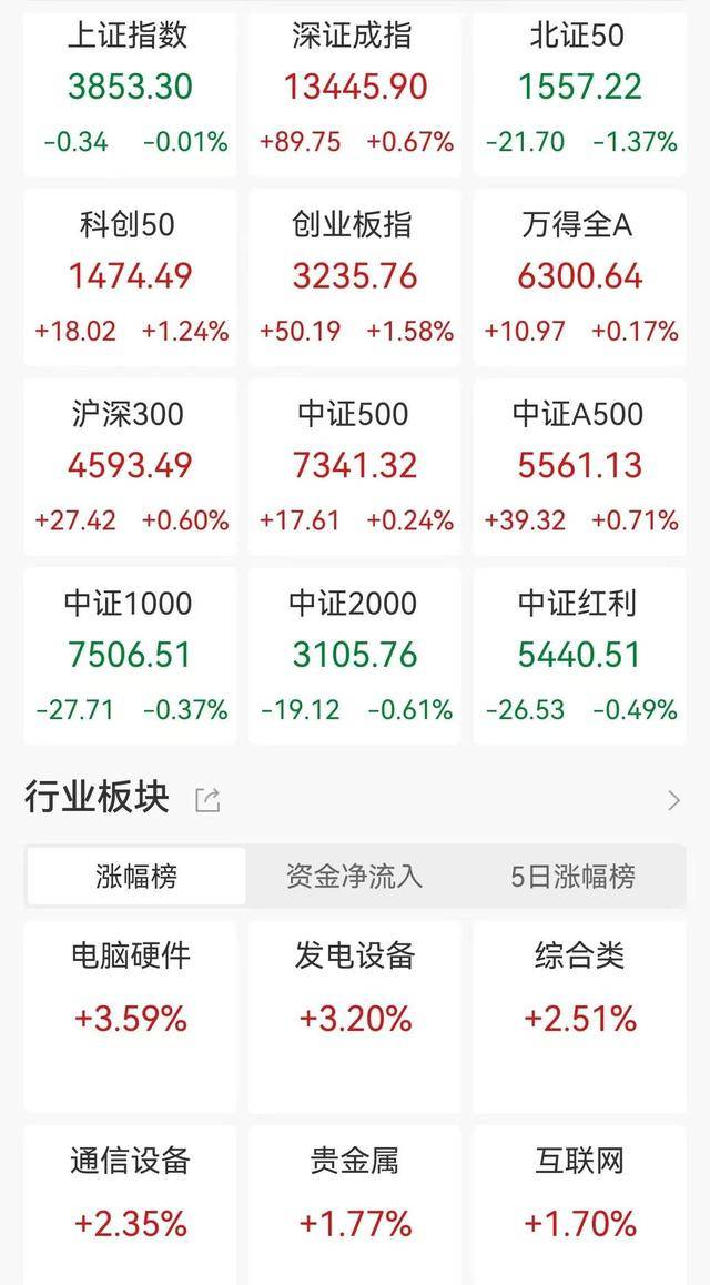A股收评：创业板指涨1.58%创三年多新高<strong></p>
<p>币特儿</strong>，游戏、电源设备板块走强