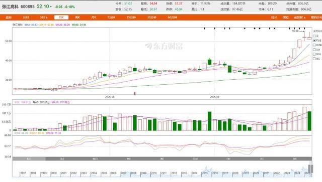 从房东到“光刻机股东”<strong></p>
<p>合约交易数据</strong>，张江高科“借东风”资本突围的转型考题