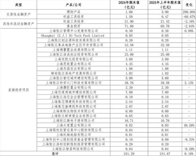 从房东到“光刻机股东”<strong></p>
<p>合约交易数据</strong>，张江高科“借东风”资本突围的转型考题