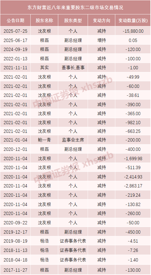 东方财富实控人父亲及妻子拟转让1.5%股份<strong></p>
<p>币商城</strong>，市值超64亿元