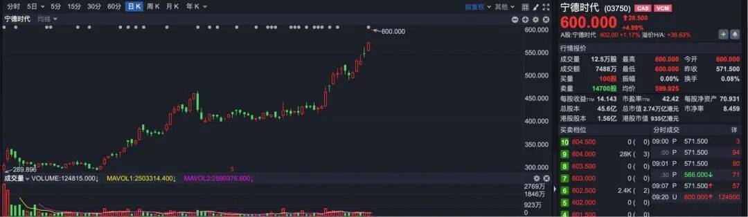 突发<strong></p>
<p>币商城</strong>！ 宁德时代港股突破600港元大关