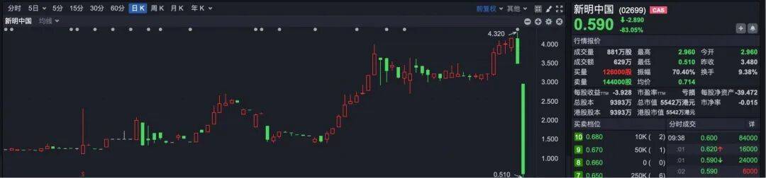 突发<strong></p>
<p>币商城</strong>！ 宁德时代港股突破600港元大关