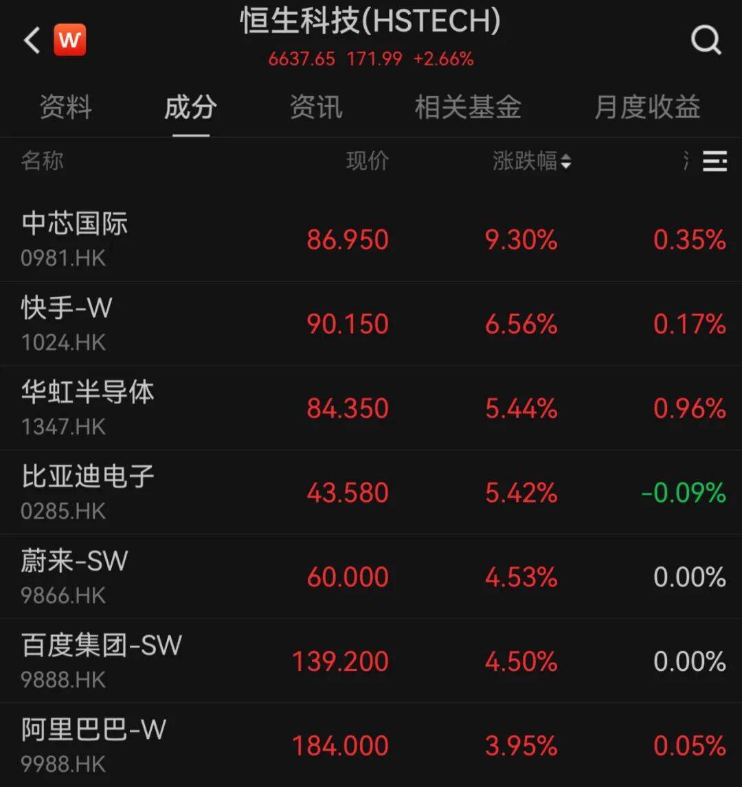 港股10月“开门红”！科技股大涨<strong></p>
<p>币商城</strong>，这一龙头股涨超9%