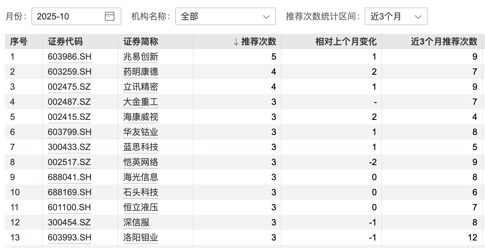 港股大涨<strong></p>
<p>法币</strong>，节后A股怎么走？10月券商金股出炉，兆易创新、药明康德受青睐