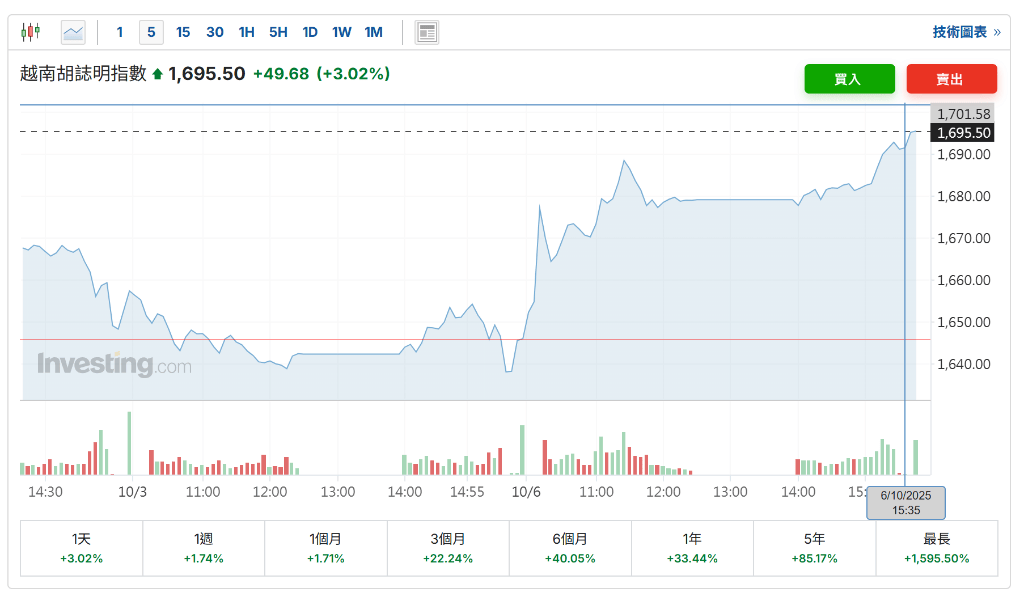 制造业强劲<strong></p>
<p>墨子币</strong>，越南三季度GDP同比增长8.23%