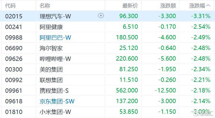 港股收评：三大指数齐跌<strong></p>
<p>墨子币</strong>，恒科指跌1.1%，黄金股逆市大涨