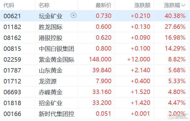 港股收评：三大指数齐跌<strong></p>
<p>墨子币</strong>，恒科指跌1.1%，黄金股逆市大涨